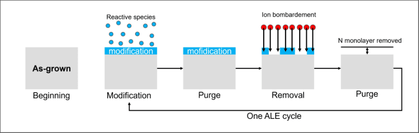 Atomic Layer Etching Process Mechanism