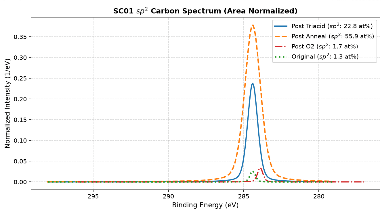SC01 sp2 Carbon XPS Spectrum across treatment stages