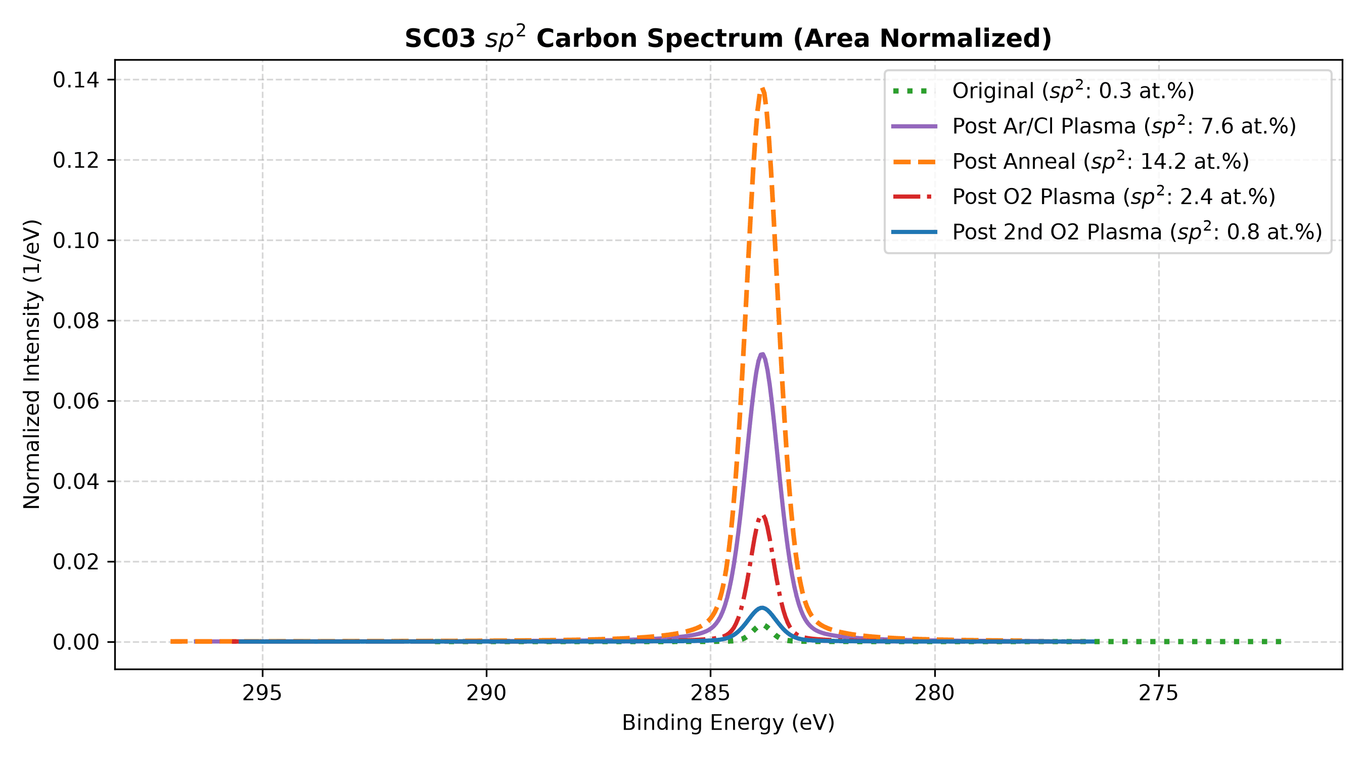 SC03 sp2 Carbon XPS Spectrum across plasma optimization steps